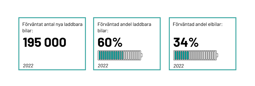 svenska elbilsmarknaden 2022A