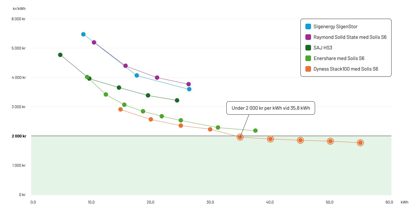 hemmabatterier översikt av pris per kWh
