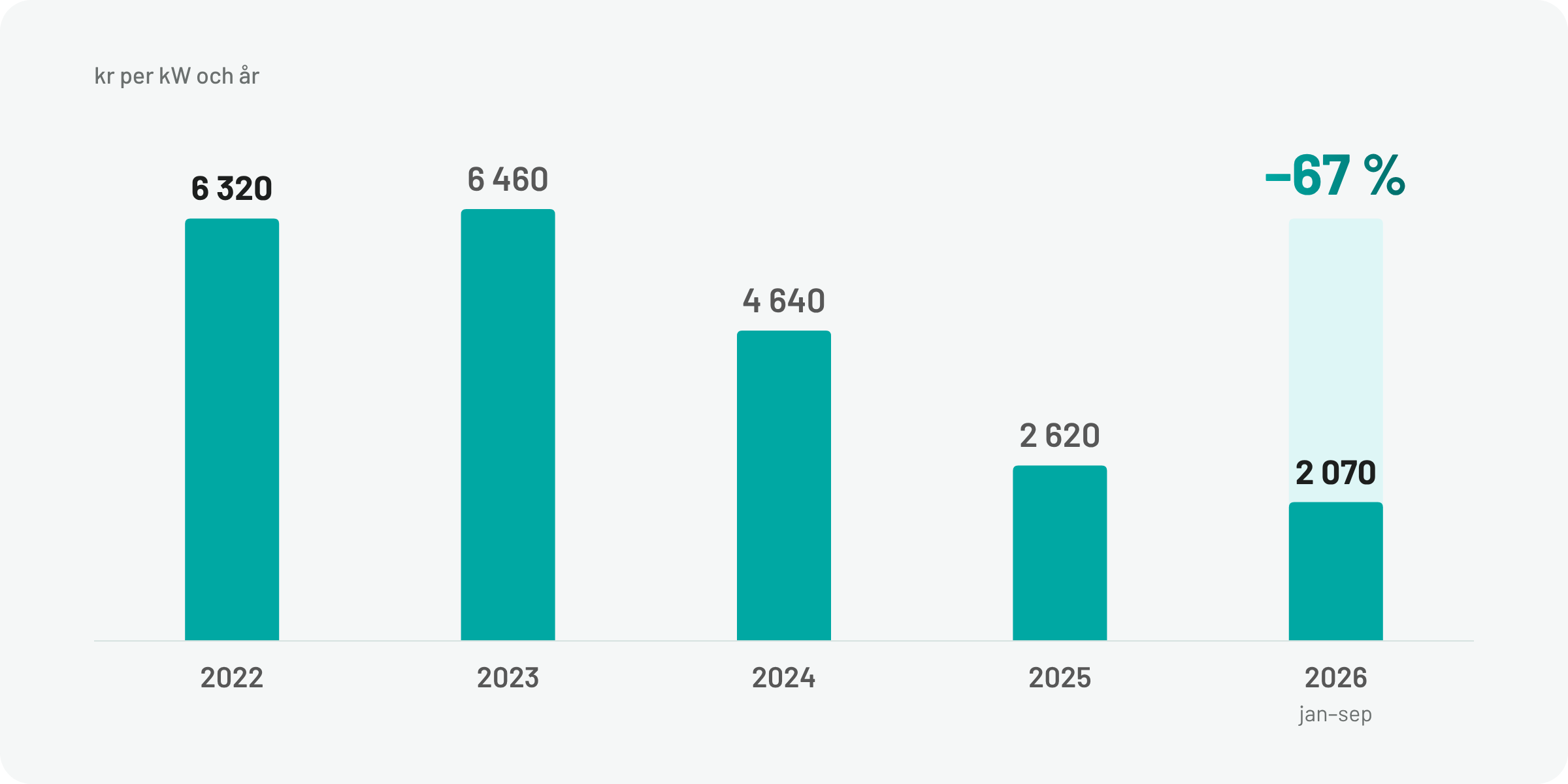 Stapeldiagram: ersättningen för stödtjänster har fallit från 6 320 kronor per kilowatt och år 2022 till 2 070 kronor januari till september 2026, en minskning med 67 procent