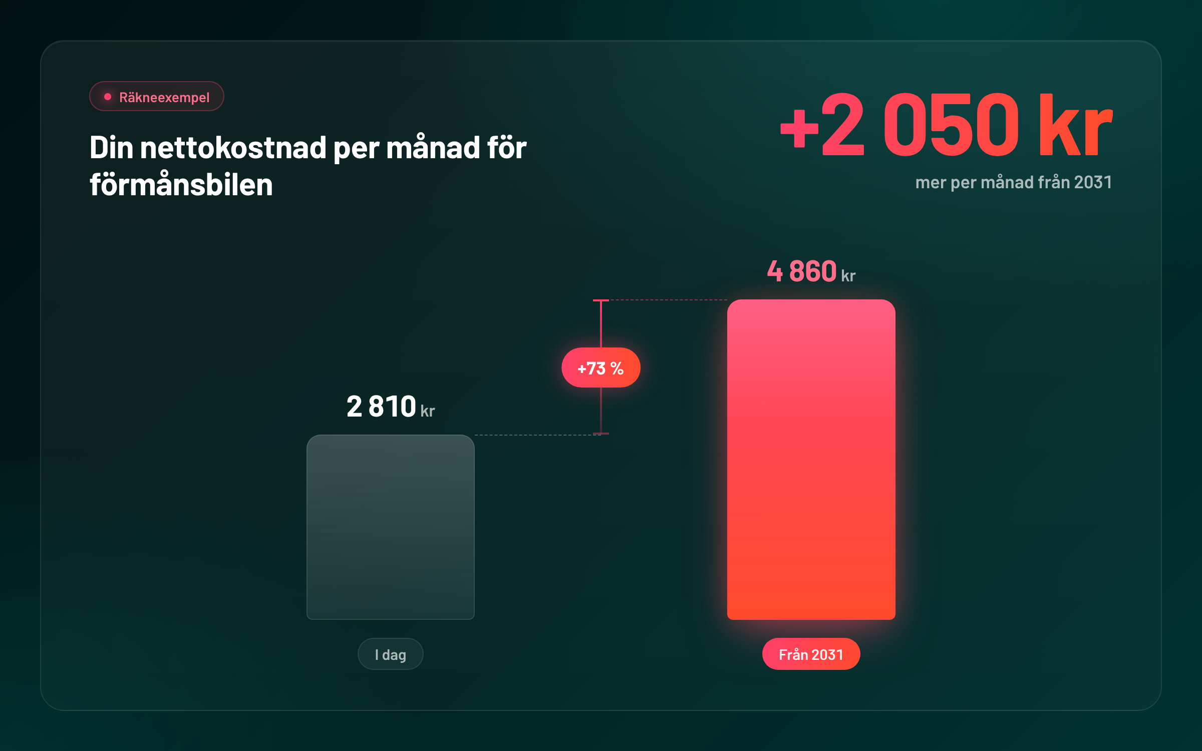 Räkneexempel för en elbil med nybilspris 600 000 kr och 52 % marginalskatt, beräknat med Skatteverkets värden för 2026.