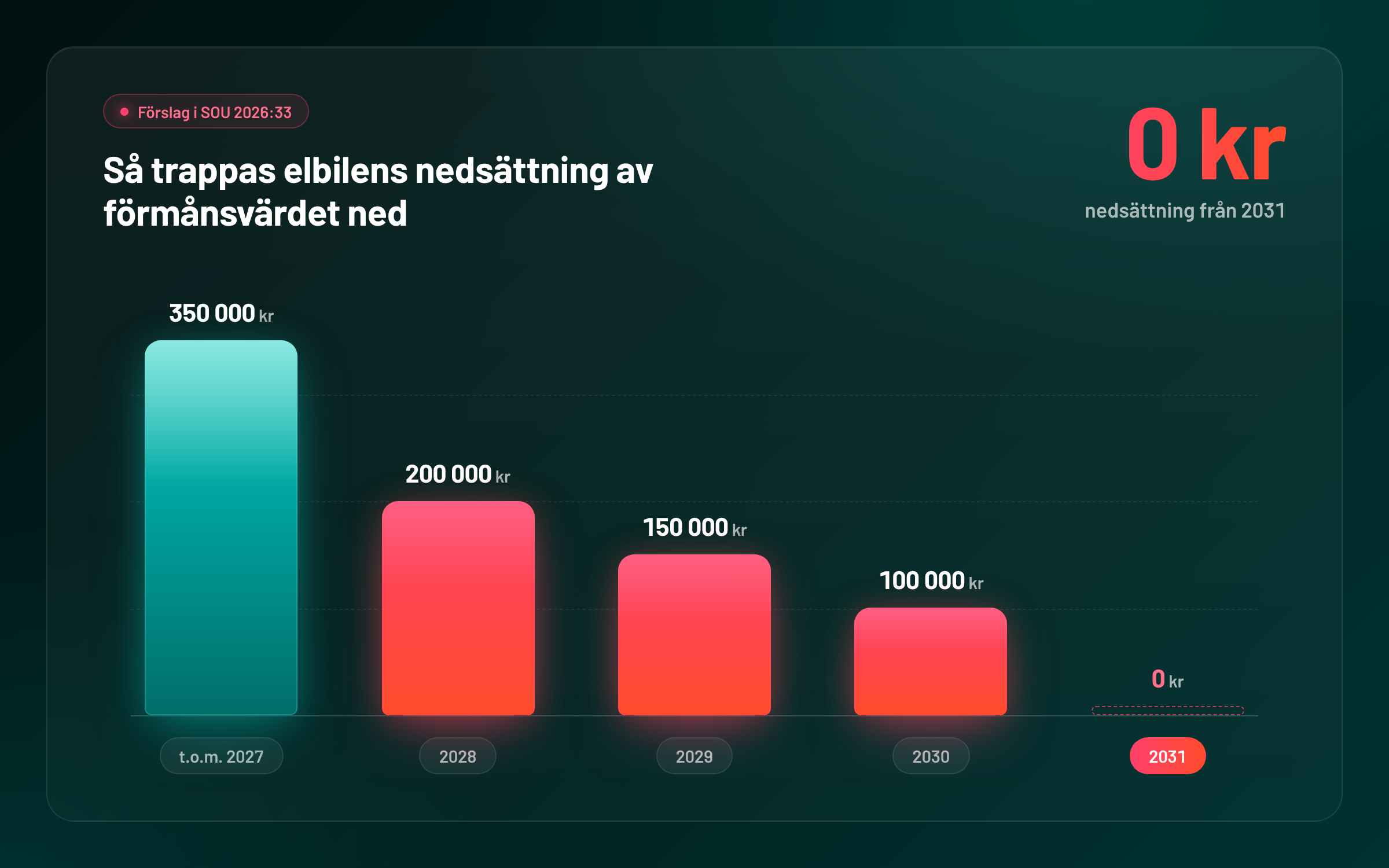 Utredningens förslag: den maximala nedsättningen av nybilspriset för elbilar trappas ned från 350 000 kr till 0 kr år 2031. Förslaget är inte beslutat.